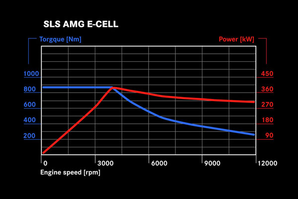 Новые данные о Mercedes-Benz SLS AMG E-CELL