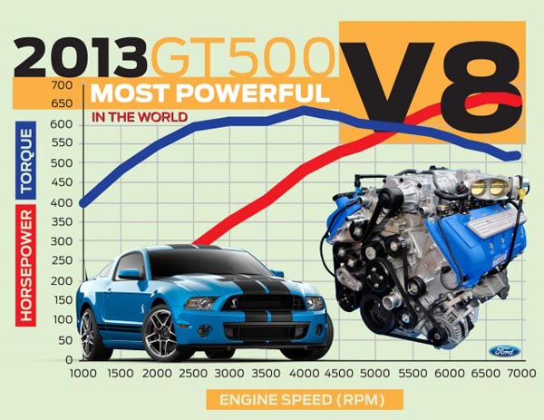 Мощность Shelby GT500 составляет 662 л.с.
