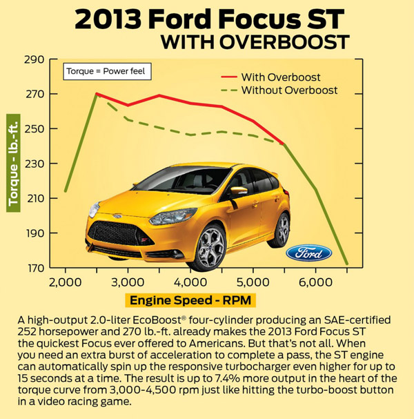 Ford Focus ST получит функцию Overboost