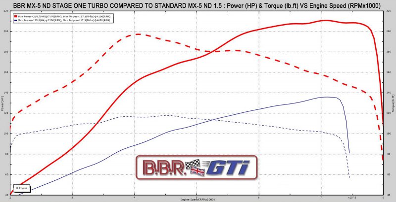 BBR выпустили турбо-комплект для Mazda MX-5 ND