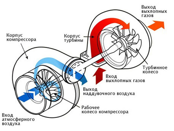 Турбокомпрессор