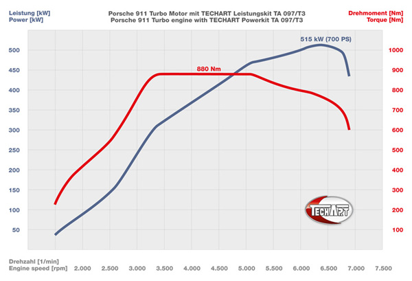 Комплект TechArt GTstreet R для Porsche 911 Turbo