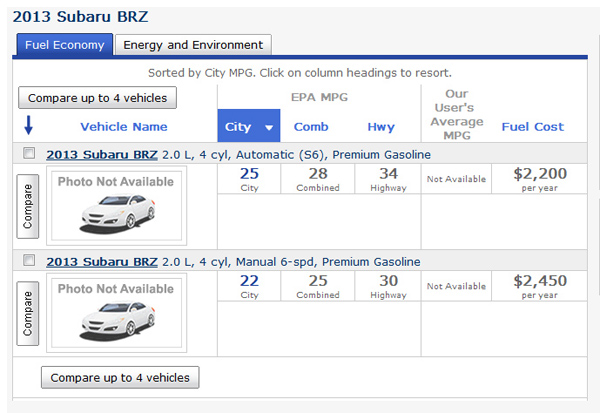 Назван официальный расход топлива Subaru BRZ