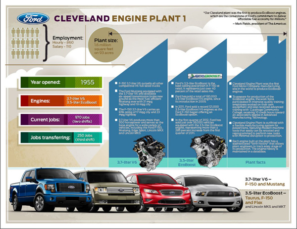 Ford увеличивает производство двигателей EcoBoost