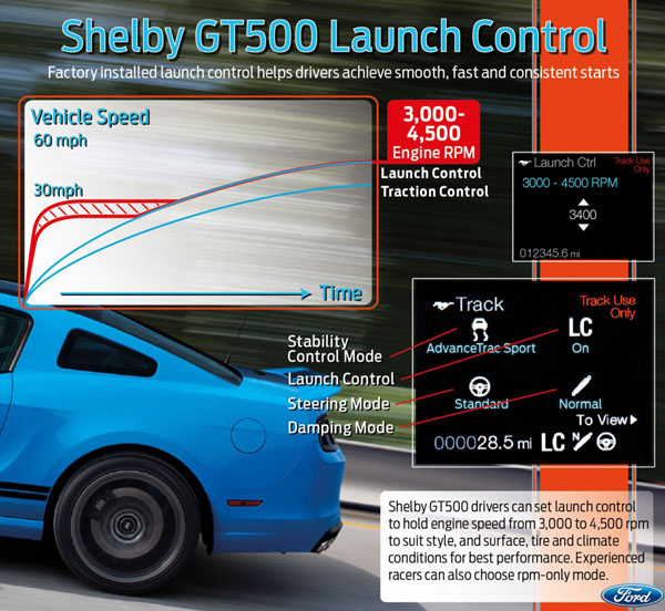 Ford Mustang Shelby GT500 получит лаунч-контроль