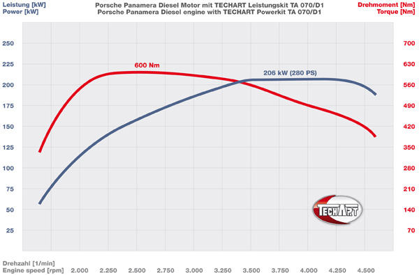 Techart «зарядил» Porsche Panamera Diesel 