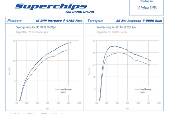 Superchips повысил отдачу мотора Ford 1.0 EcoBoost