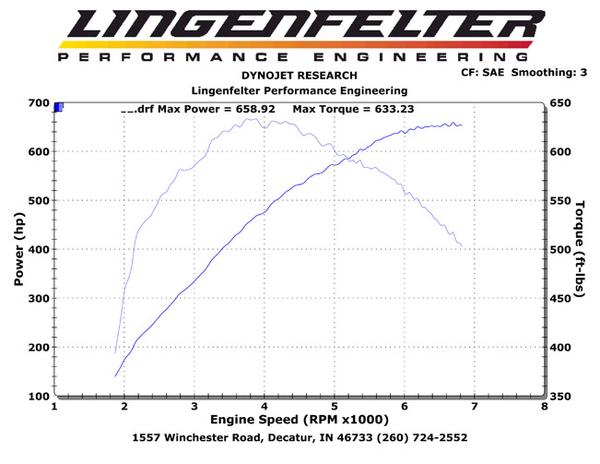 Lingenfelter «зарядил» Chevrolet Corvette ZR1 