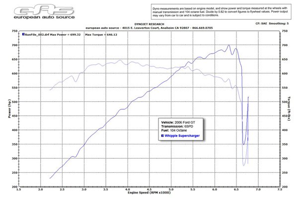 700-сильный Ford GT от Whipple Superchargers