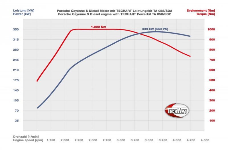 Porsche Cayenne S Diesel от TechArt разогнался до 265 км/ч