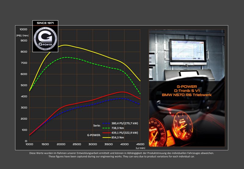 BMW M550d в исполнении G-Power